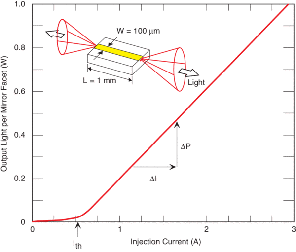 A typical Light vs. Current (L.I.) curve associated with a high-power laser diode