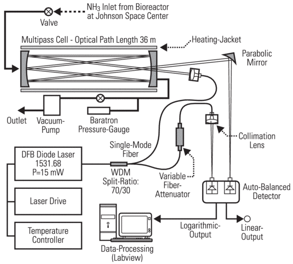 Diagram of diode-laser-based trace gas sensor configuration for continuous NH3 concentration measurements