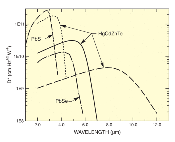 Typical detectivities of some of our cooled IR detectors