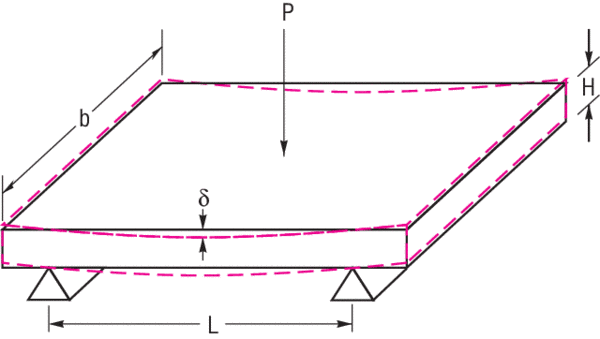 Static deflection for a point load P applied at the center of a panel supported at the recommended isolator locations