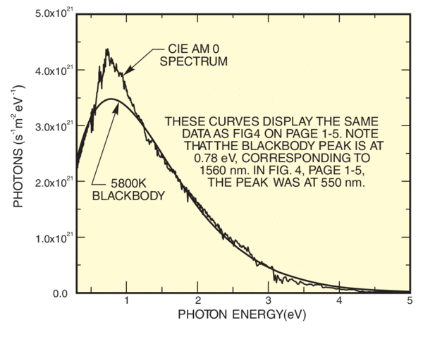 Unconventional display of solar irradiance on the outer atmosphere and the spectral distribution of a 5800K blackbody with the same total radiant flux