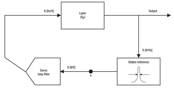Simplified schematic of laser feedback loop