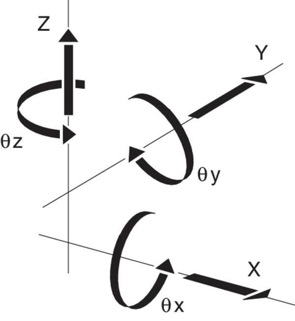 Right-hand coordinate system showing six degrees of freedom