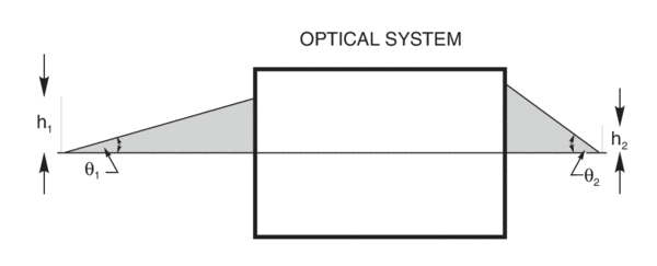 Optical invariant