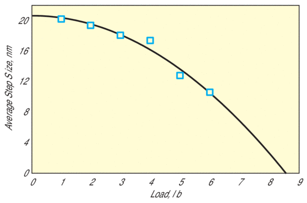 Average Picomotor actuator step size vs. load. This data was taken using an interferometer as the Picomotor actuator lifted loads ranging from 1 to 6 lbs