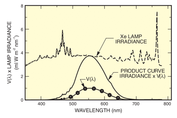 Lamp Irradiance, V (λ), and product curve