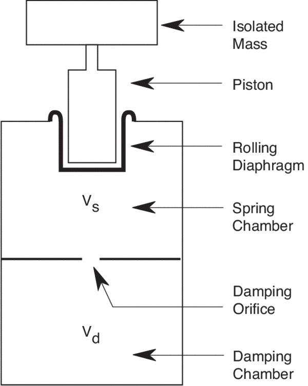 A conventional pneumatic isolator with damping