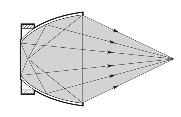 Ellipsoidal reflectors reflect light from one focus to a second focus, usually external