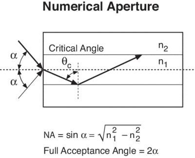 Numerical aperture of an optical fiber