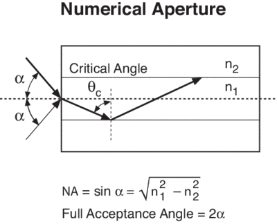 Numerical Aperture-S