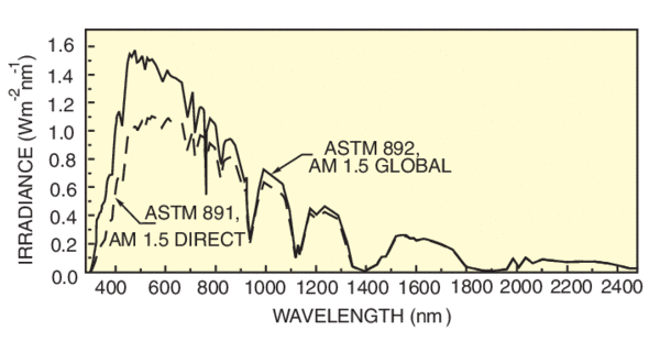 Standard spectra for AM 1.5. The direct spectrum is from ASTM E891 and global ASTM E892