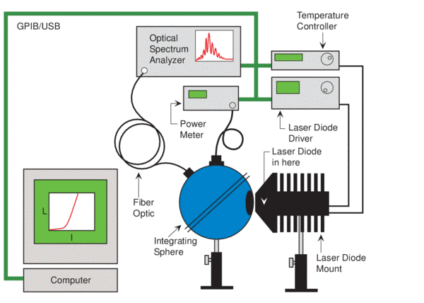 A typical computer controlled laser diode test and characterization setup