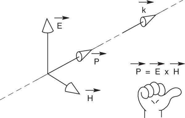 Illustration of the right-hand rule of electromagnetic waves