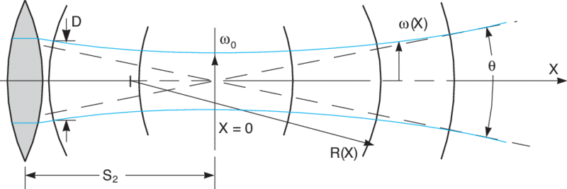 Focusing a collimated gaussian beam diagram