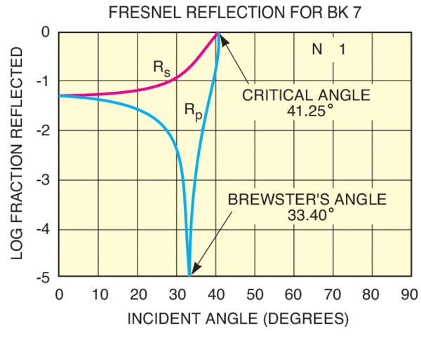 Fielmente concepto En particular Optics Formulas