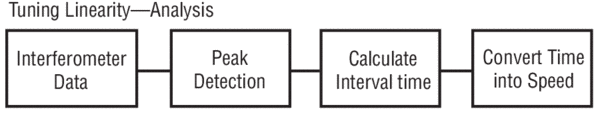 Block diagram showing how to determine the average tuning speed