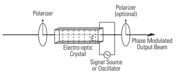 Practical Uses and Applications of Electro-Optic Modulators