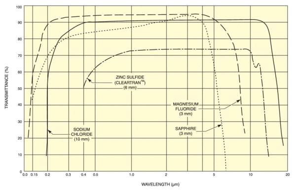 Crown Glass Transmission Ultraviolet Crown Glass Transmission Ultraviolet