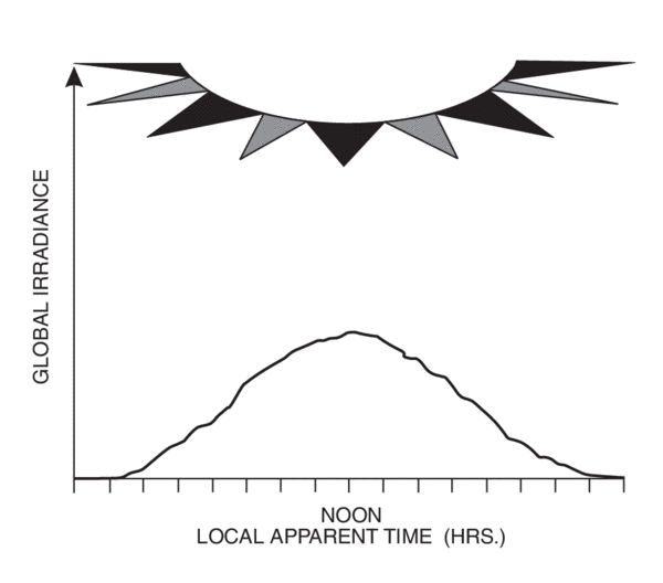 Diurnal variations of global solar radiative flux on a sunny day