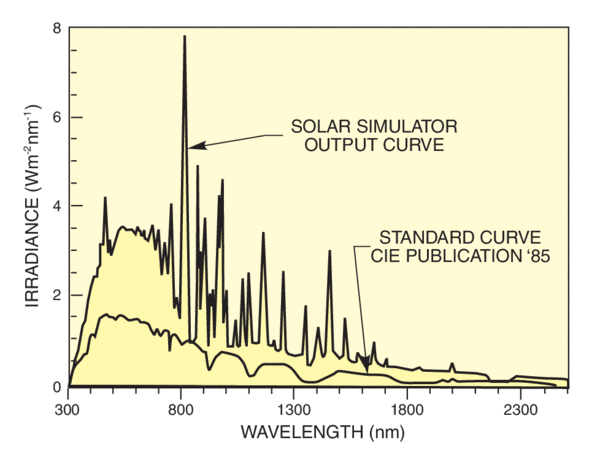 Solar Simulator Curve Normalization