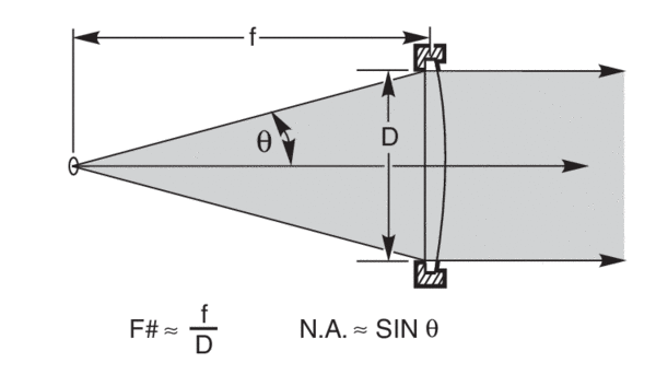 Lens collecting and collimating light from a source