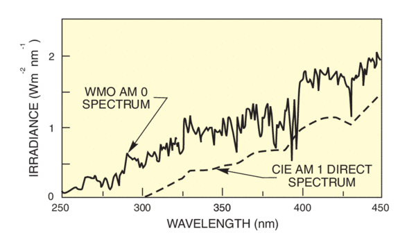 Comparison of the UV portion of the WMO measured solar spectrum and the modeled CIE AM 1 direct spectrum