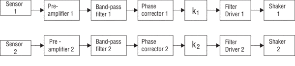 SmartTable Control channels