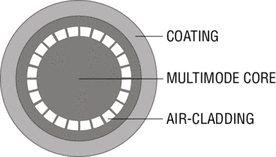 Cross section of air-clad photonic crystal fiber (PCF)