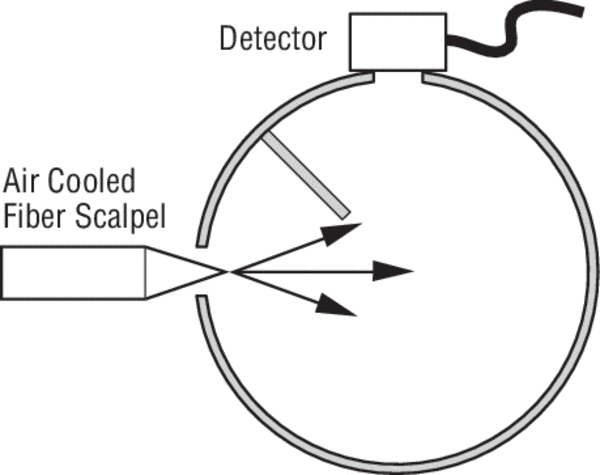 Measuring fiber scalpel power with an integrating sphere