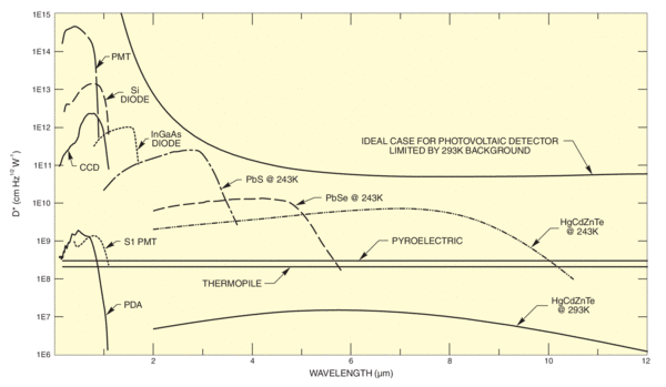 Approximate D* values as a function of wavelength for some detector types represented in this catalog