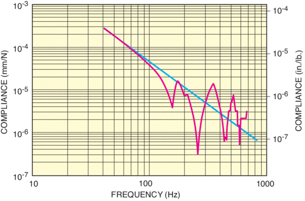 Compliance curve for a steel honeycomb core table top
