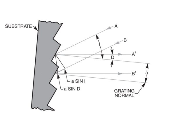 diffraction grating equation