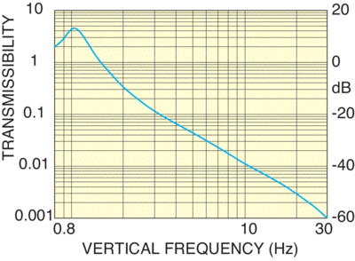 I-2000 Vert Trans-S