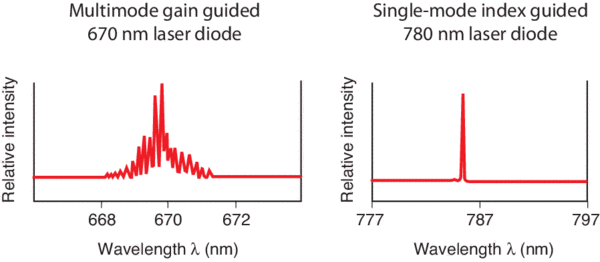 Multimode versus single-mode spectra