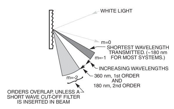 diffraction order diffraction order
