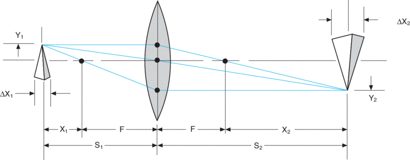 Diagram of a thin lens