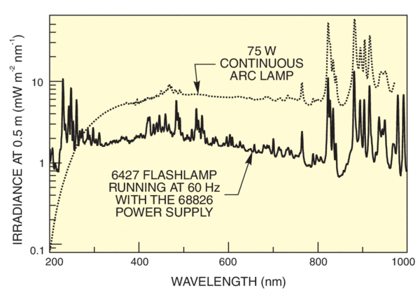 Irradiance of 6427 Flashlamp, and 75 W DC arc lamp