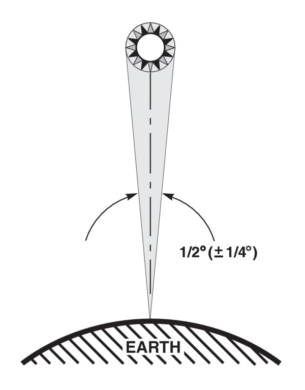 The solar disk subtends a 1/2° angle at the earth