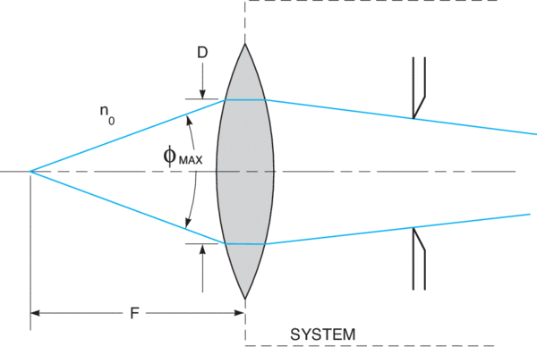 Numeric aperture diagram