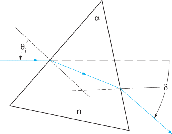 Illustration of angular devition in a prism