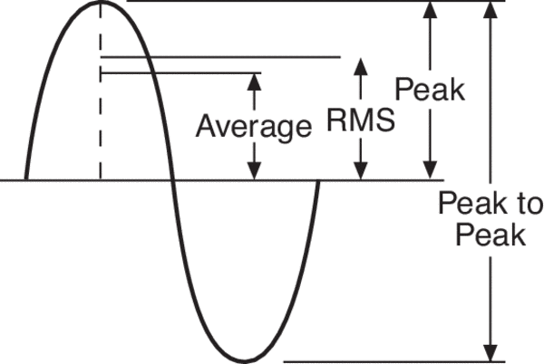 Vibration Units Conversion Chart