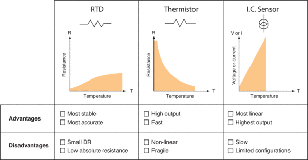 Comparison of commonly used temperature sensors