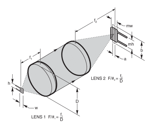 A condenser and secondary focusing lens system