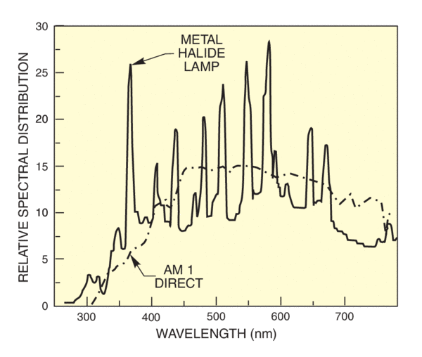 Metal Halide lamp output and AM 1 direct solar spectrum
