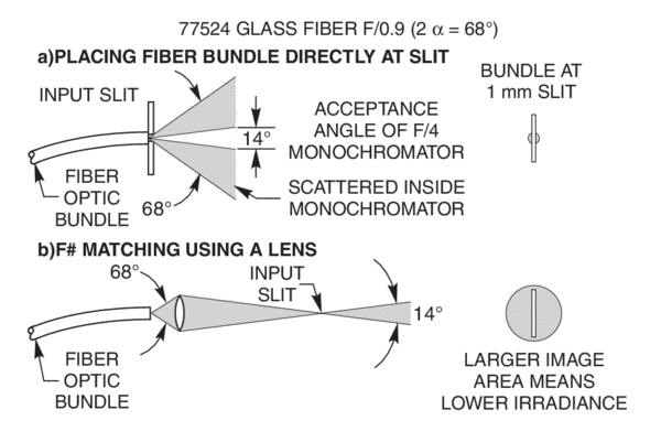 Fiber Optic input to a monochromator. Simply matching F/#’s does not guarantee optimum performance