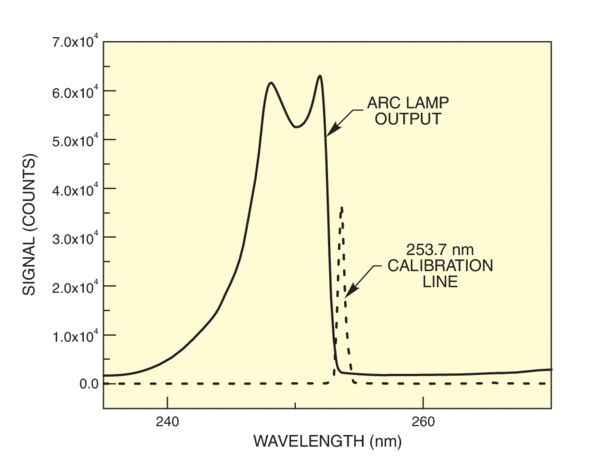 “254” nm line from a 350 W Hg arc lamp shown with calibration line. The line width (FWHM) of the calibration line, as recorded by our MS257TM Spectrograph with a 1200 l/mm grating and 50 µm slit and photodiode array, was 0.58 nm, instrument limited