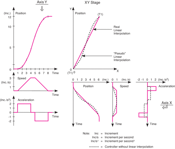 Pseudo linear interpolation is obtained with controllers using precalculated acceleration ramps