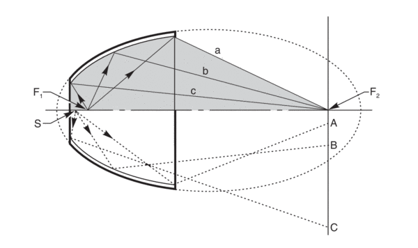 A section of an ellipsoidal reflector. Rays a, b and c, shown in the top half of the ellipse, are all from F1 and pass through F2, the second focus of the ellipse. Rays A, B and C, in the bottom half of the ellipse are exact ray traces for rays from a point close to F1