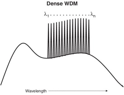 Dense WDM fig-S