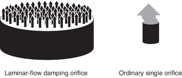 Damping efficiency is enhanced by a laminar flow damping orifice